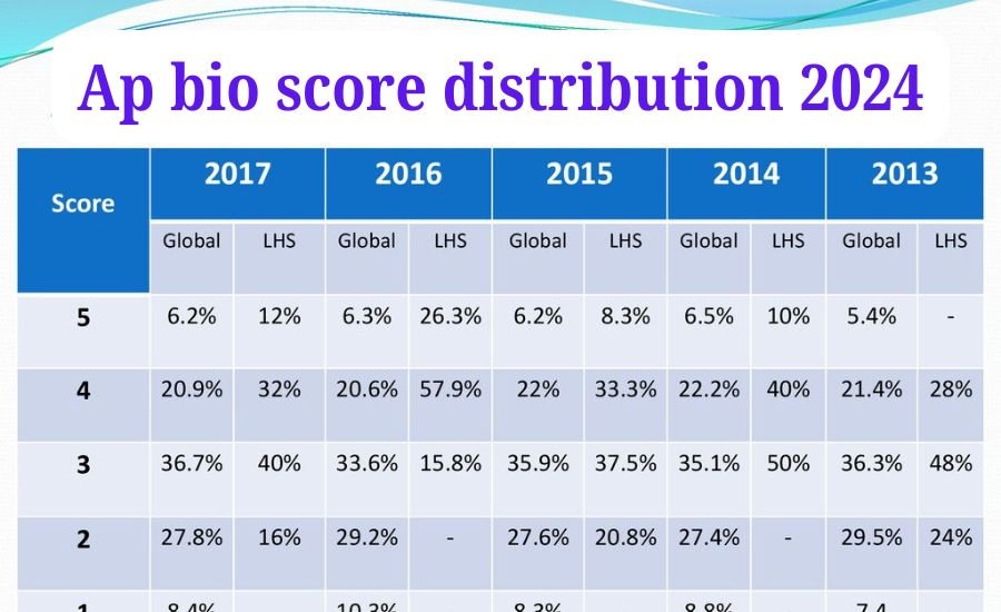 ap bio score distribution 2024