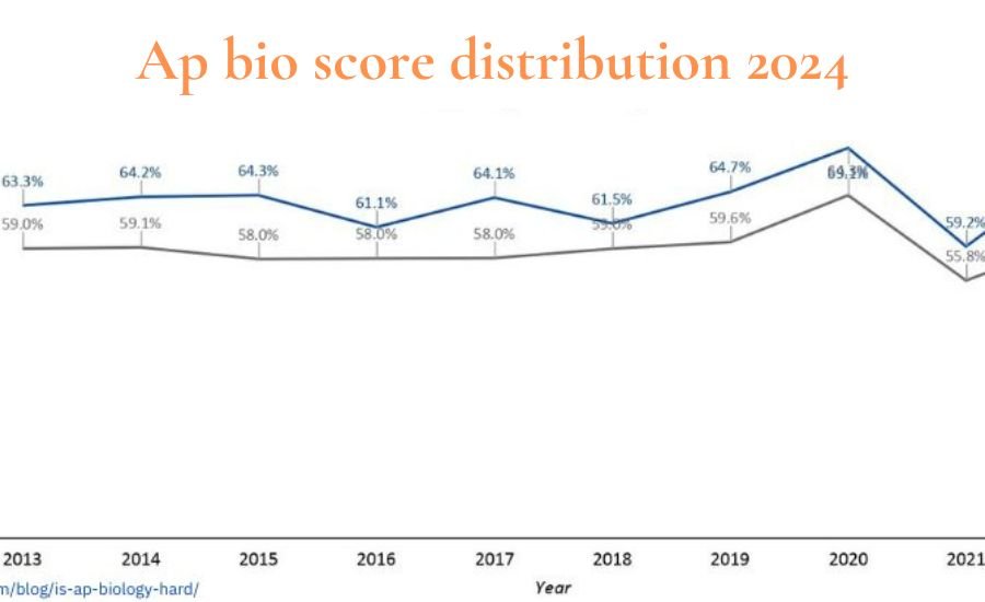 ap bio score distribution 2024