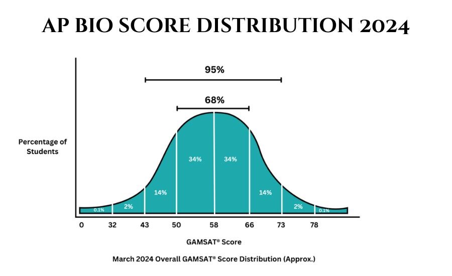 ap bio score distribution 2024