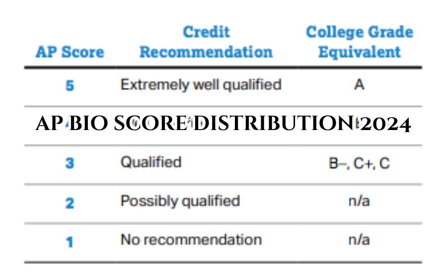 ap bio score distribution 2024